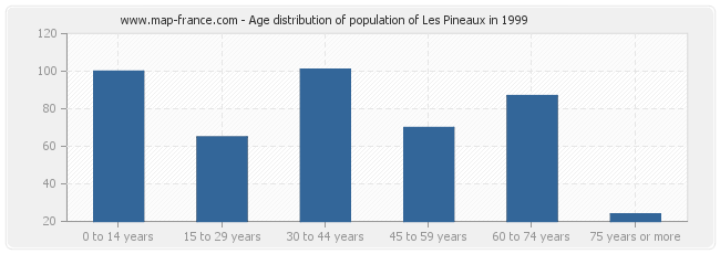 Age distribution of population of Les Pineaux in 1999